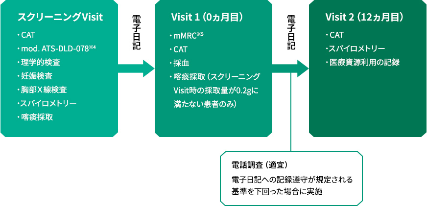多施設共同前向き介入疫学コホート研究の図