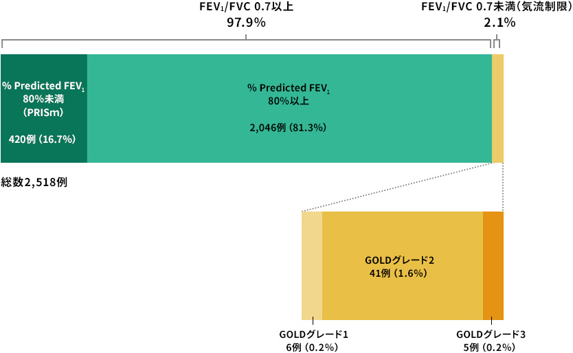 肺機能障害を有する割合の図