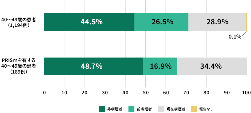 40～49歳のPRISmを有する患者における喫煙状況の分布の図
